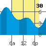 Friday Harbor tide chart for Sunday, April 30, 2023