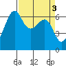 Friday Harbor tide chart for Monday, April 3, 2023