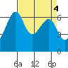 Friday Harbor tide chart for Tuesday, April 4, 2023