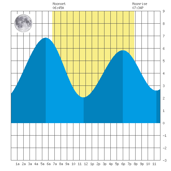 Friday Harbor tide chart for Wednesday, April 5, 2023