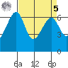Friday Harbor tide chart for Wednesday, April 5, 2023