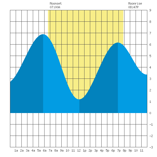 Friday Harbor tide chart for Thursday, April 6, 2023