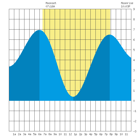 Friday Harbor tide chart for Friday, April 7, 2023
