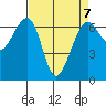 Friday Harbor tide chart for Friday, April 7, 2023