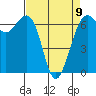 Friday Harbor tide chart for Sunday, April 9, 2023