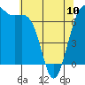Friday Harbor tide chart for Wednesday, May 10, 2023
