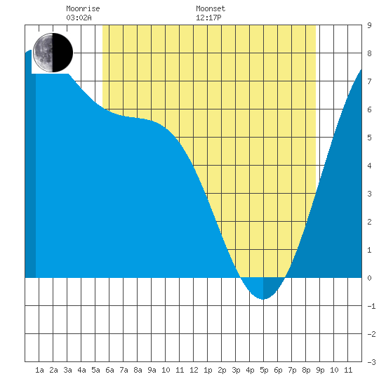 Friday Harbor tide chart for Friday, May 12, 2023