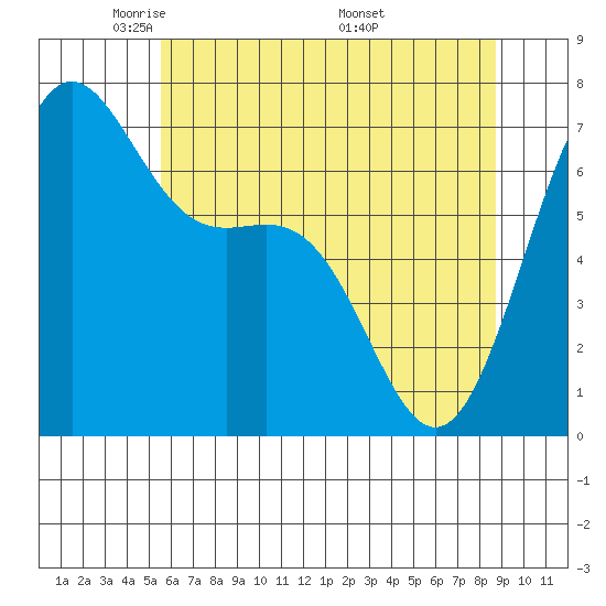 Friday Harbor tide chart for Saturday, May 13, 2023