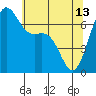 Friday Harbor tide chart for Saturday, May 13, 2023