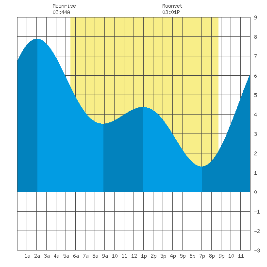 Friday Harbor tide chart for Sunday, May 14, 2023