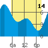Friday Harbor tide chart for Sunday, May 14, 2023