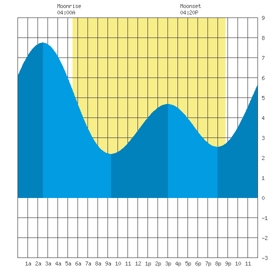 Friday Harbor tide chart for Monday, May 15, 2023