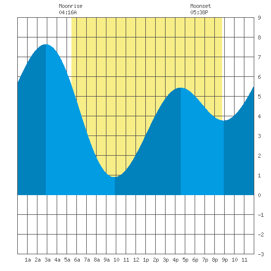 Friday Harbor tide chart for Tuesday, May 16, 2023