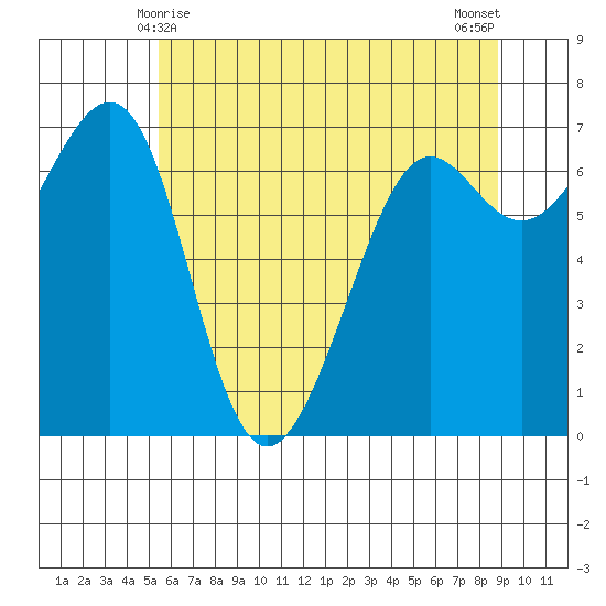 Friday Harbor tide chart for Wednesday, May 17, 2023