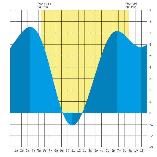 Friday Harbor tide chart for Thursday, May 18, 2023