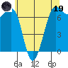 Friday Harbor tide chart for Friday, May 19, 2023