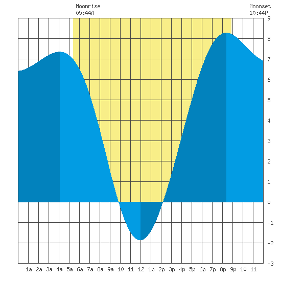 Friday Harbor tide chart for Saturday, May 20, 2023