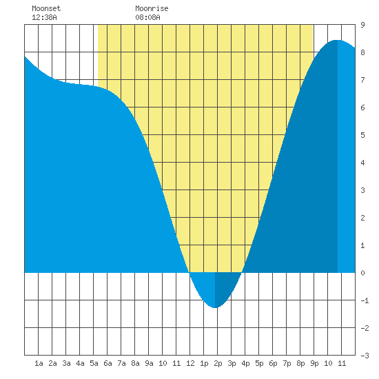 Friday Harbor tide chart for Tuesday, May 23, 2023