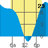 Friday Harbor tide chart for Tuesday, May 23, 2023