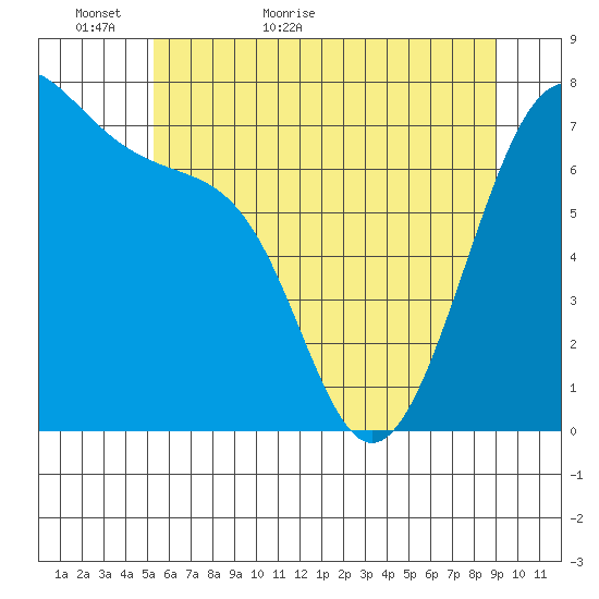Friday Harbor tide chart for Thursday, May 25, 2023