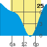 Friday Harbor tide chart for Thursday, May 25, 2023