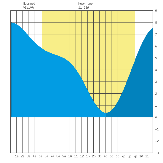 Friday Harbor tide chart for Friday, May 26, 2023