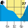 Friday Harbor tide chart for Saturday, May 27, 2023