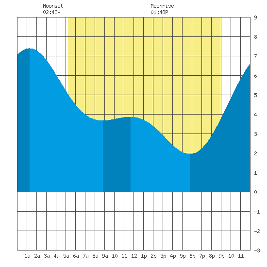 Friday Harbor tide chart for Sunday, May 28, 2023
