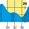 Friday Harbor tide chart for Sunday, May 28, 2023