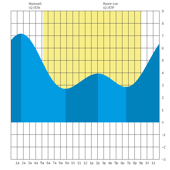 Friday Harbor tide chart for Monday, May 29, 2023