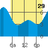 Friday Harbor tide chart for Monday, May 29, 2023