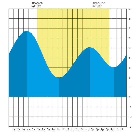 Friday Harbor tide chart for Tuesday, May 2, 2023