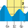 Friday Harbor tide chart for Tuesday, May 2, 2023