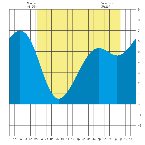 Friday Harbor tide chart for Wednesday, May 31, 2023