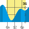 Friday Harbor tide chart for Wednesday, May 31, 2023