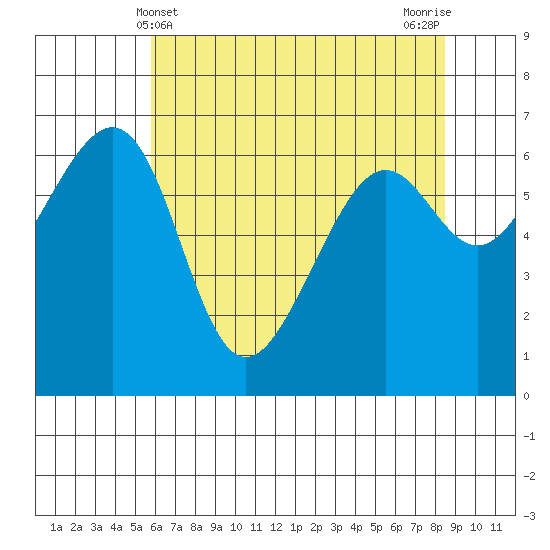 Friday Harbor tide chart for Wednesday, May 3, 2023