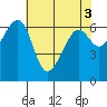 Friday Harbor tide chart for Wednesday, May 3, 2023