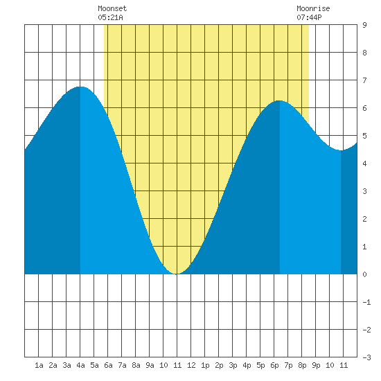 Friday Harbor tide chart for Thursday, May 4, 2023