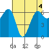 Friday Harbor tide chart for Thursday, May 4, 2023