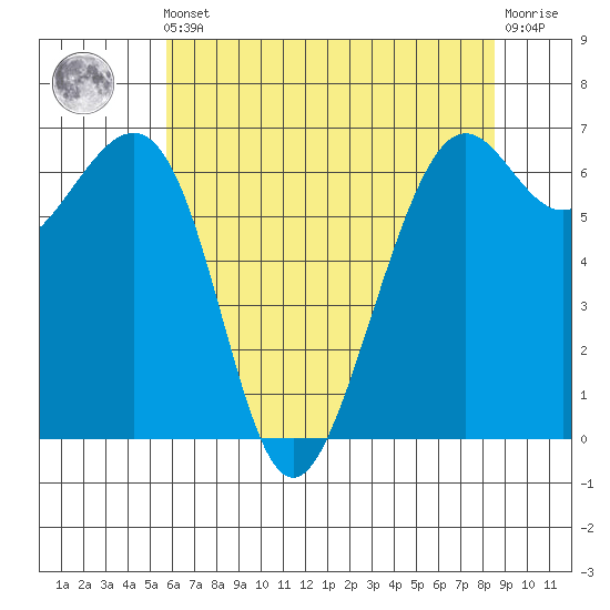 Friday Harbor tide chart for Friday, May 5, 2023