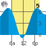 Friday Harbor tide chart for Friday, May 5, 2023