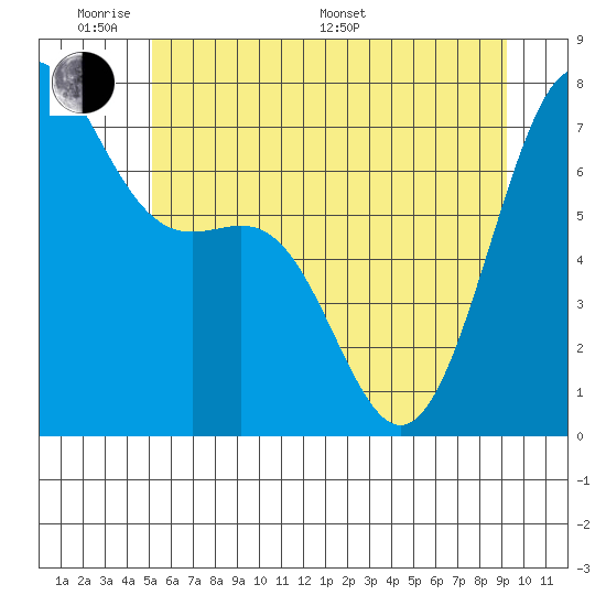 Friday Harbor tide chart for Saturday, June 10, 2023