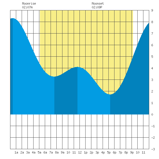 Friday Harbor tide chart for Sunday, June 11, 2023
