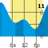 Friday Harbor tide chart for Sunday, June 11, 2023