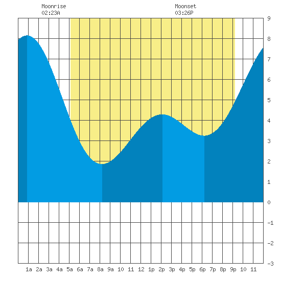 Friday Harbor tide chart for Monday, June 12, 2023