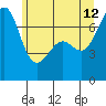 Friday Harbor tide chart for Monday, June 12, 2023