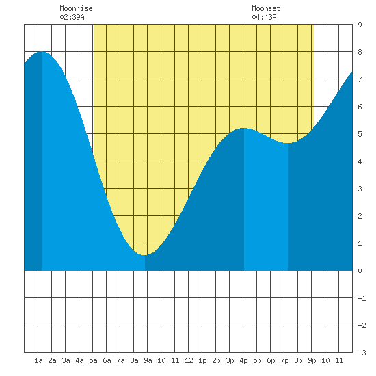 Friday Harbor tide chart for Tuesday, June 13, 2023