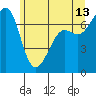 Friday Harbor tide chart for Tuesday, June 13, 2023