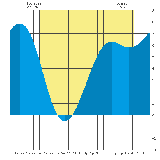 Friday Harbor tide chart for Wednesday, June 14, 2023