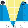 Friday Harbor tide chart for Saturday, June 17, 2023